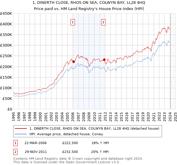 1, DINERTH CLOSE, RHOS ON SEA, COLWYN BAY, LL28 4HQ: Price paid vs HM Land Registry's House Price Index