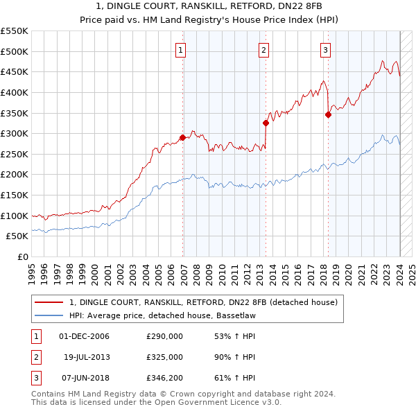 1, DINGLE COURT, RANSKILL, RETFORD, DN22 8FB: Price paid vs HM Land Registry's House Price Index