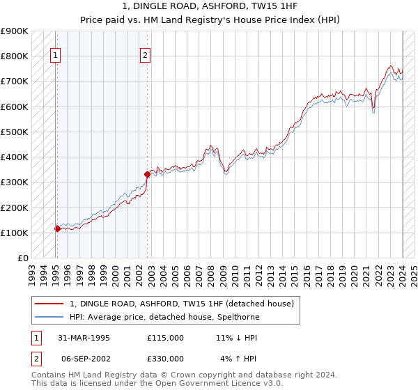 1, DINGLE ROAD, ASHFORD, TW15 1HF: Price paid vs HM Land Registry's House Price Index