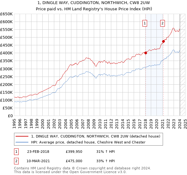1, DINGLE WAY, CUDDINGTON, NORTHWICH, CW8 2UW: Price paid vs HM Land Registry's House Price Index