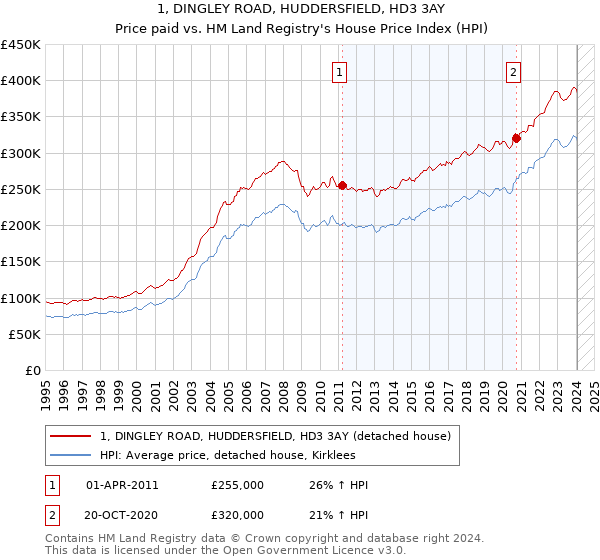 1, DINGLEY ROAD, HUDDERSFIELD, HD3 3AY: Price paid vs HM Land Registry's House Price Index