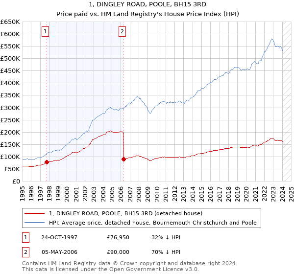 1, DINGLEY ROAD, POOLE, BH15 3RD: Price paid vs HM Land Registry's House Price Index