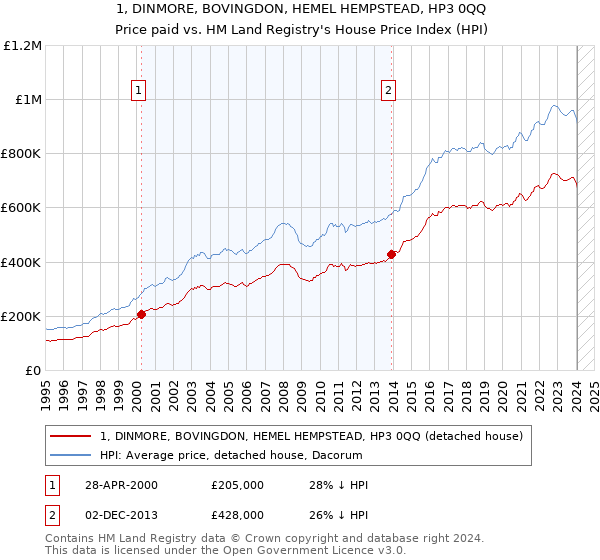1, DINMORE, BOVINGDON, HEMEL HEMPSTEAD, HP3 0QQ: Price paid vs HM Land Registry's House Price Index