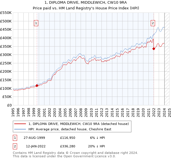 1, DIPLOMA DRIVE, MIDDLEWICH, CW10 9RA: Price paid vs HM Land Registry's House Price Index