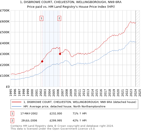 1, DISBROWE COURT, CHELVESTON, WELLINGBOROUGH, NN9 6RA: Price paid vs HM Land Registry's House Price Index