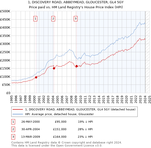 1, DISCOVERY ROAD, ABBEYMEAD, GLOUCESTER, GL4 5GY: Price paid vs HM Land Registry's House Price Index