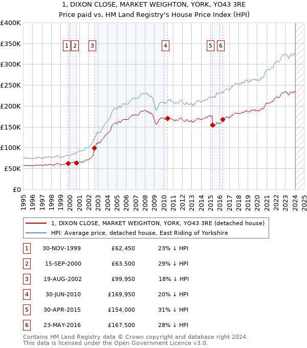 1, DIXON CLOSE, MARKET WEIGHTON, YORK, YO43 3RE: Price paid vs HM Land Registry's House Price Index