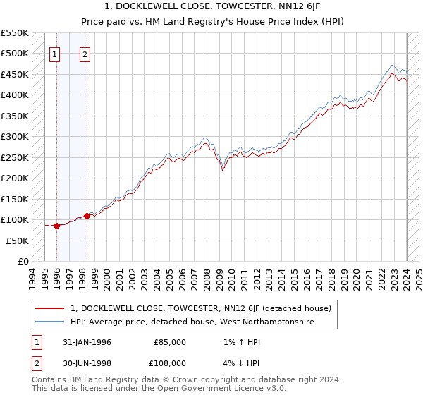 1, DOCKLEWELL CLOSE, TOWCESTER, NN12 6JF: Price paid vs HM Land Registry's House Price Index