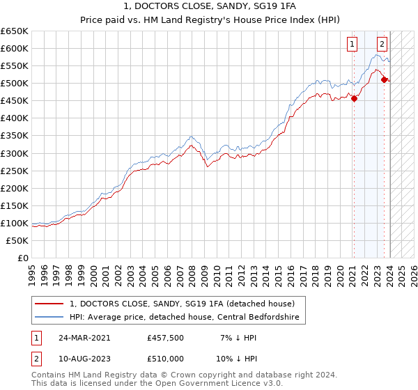 1, DOCTORS CLOSE, SANDY, SG19 1FA: Price paid vs HM Land Registry's House Price Index
