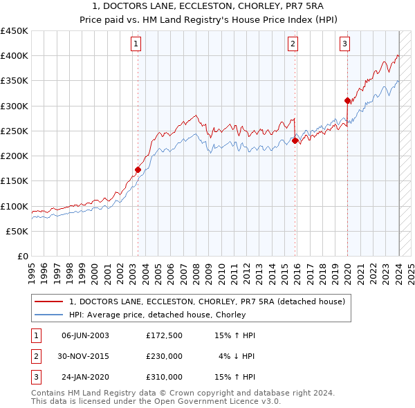 1, DOCTORS LANE, ECCLESTON, CHORLEY, PR7 5RA: Price paid vs HM Land Registry's House Price Index