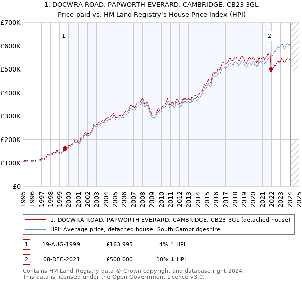 1, DOCWRA ROAD, PAPWORTH EVERARD, CAMBRIDGE, CB23 3GL: Price paid vs HM Land Registry's House Price Index