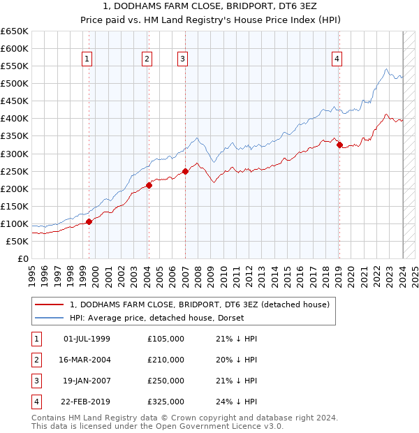 1, DODHAMS FARM CLOSE, BRIDPORT, DT6 3EZ: Price paid vs HM Land Registry's House Price Index