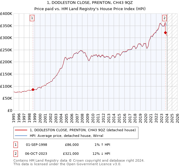 1, DODLESTON CLOSE, PRENTON, CH43 9QZ: Price paid vs HM Land Registry's House Price Index