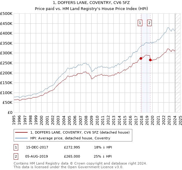 1, DOFFERS LANE, COVENTRY, CV6 5FZ: Price paid vs HM Land Registry's House Price Index