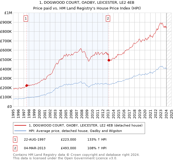 1, DOGWOOD COURT, OADBY, LEICESTER, LE2 4EB: Price paid vs HM Land Registry's House Price Index