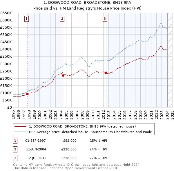 1, DOGWOOD ROAD, BROADSTONE, BH18 9PA: Price paid vs HM Land Registry's House Price Index