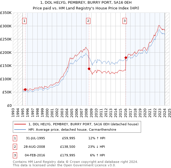 1, DOL HELYG, PEMBREY, BURRY PORT, SA16 0EH: Price paid vs HM Land Registry's House Price Index