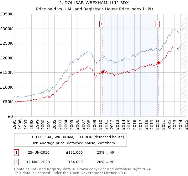 1, DOL ISAF, WREXHAM, LL11 3DX: Price paid vs HM Land Registry's House Price Index