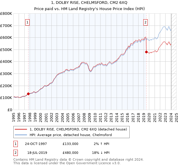 1, DOLBY RISE, CHELMSFORD, CM2 6XQ: Price paid vs HM Land Registry's House Price Index