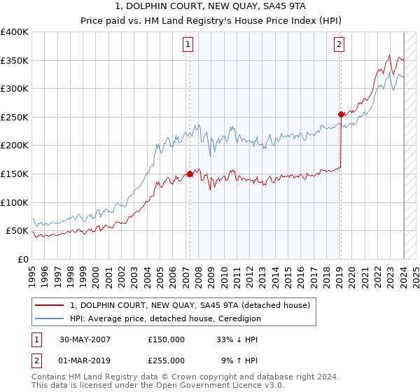 1, DOLPHIN COURT, NEW QUAY, SA45 9TA: Price paid vs HM Land Registry's House Price Index