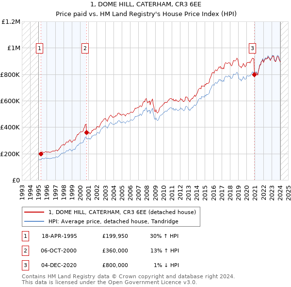 1, DOME HILL, CATERHAM, CR3 6EE: Price paid vs HM Land Registry's House Price Index