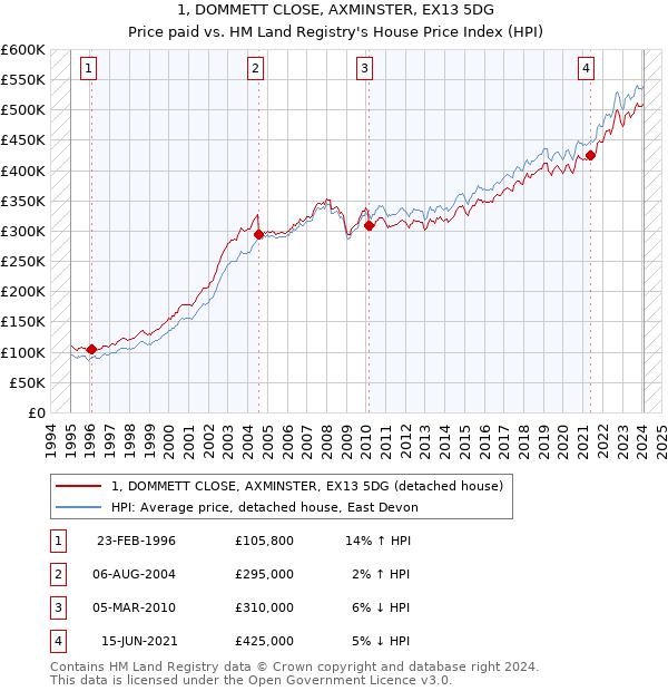 1, DOMMETT CLOSE, AXMINSTER, EX13 5DG: Price paid vs HM Land Registry's House Price Index