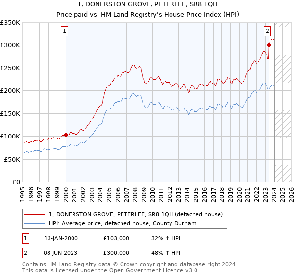 1, DONERSTON GROVE, PETERLEE, SR8 1QH: Price paid vs HM Land Registry's House Price Index