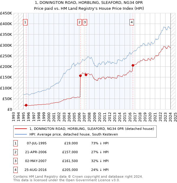 1, DONINGTON ROAD, HORBLING, SLEAFORD, NG34 0PR: Price paid vs HM Land Registry's House Price Index