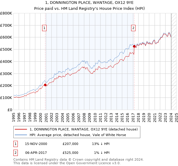1, DONNINGTON PLACE, WANTAGE, OX12 9YE: Price paid vs HM Land Registry's House Price Index