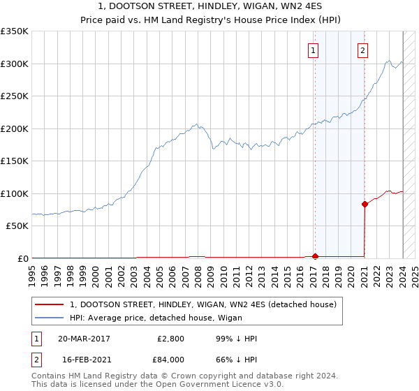 1, DOOTSON STREET, HINDLEY, WIGAN, WN2 4ES: Price paid vs HM Land Registry's House Price Index