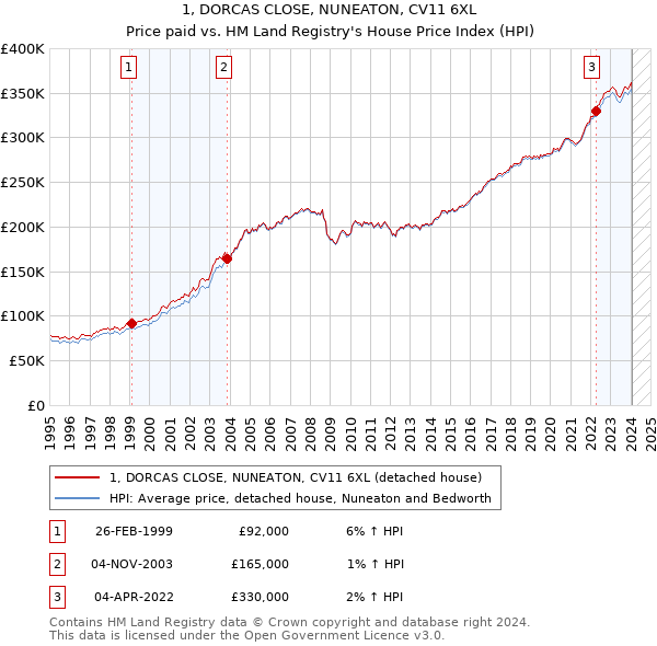 1, DORCAS CLOSE, NUNEATON, CV11 6XL: Price paid vs HM Land Registry's House Price Index