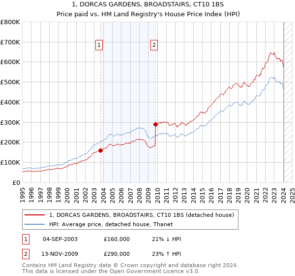 1, DORCAS GARDENS, BROADSTAIRS, CT10 1BS: Price paid vs HM Land Registry's House Price Index