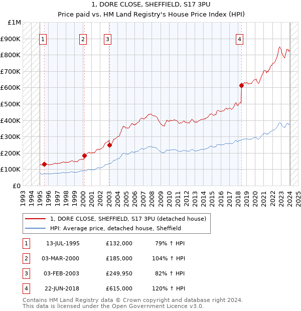 1, DORE CLOSE, SHEFFIELD, S17 3PU: Price paid vs HM Land Registry's House Price Index