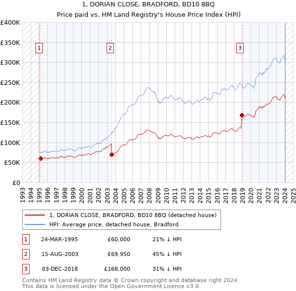1, DORIAN CLOSE, BRADFORD, BD10 8BQ: Price paid vs HM Land Registry's House Price Index