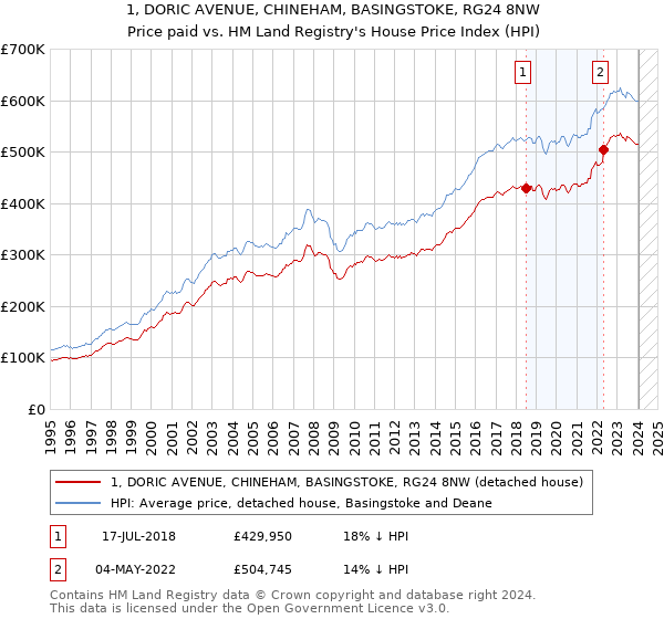 1, DORIC AVENUE, CHINEHAM, BASINGSTOKE, RG24 8NW: Price paid vs HM Land Registry's House Price Index