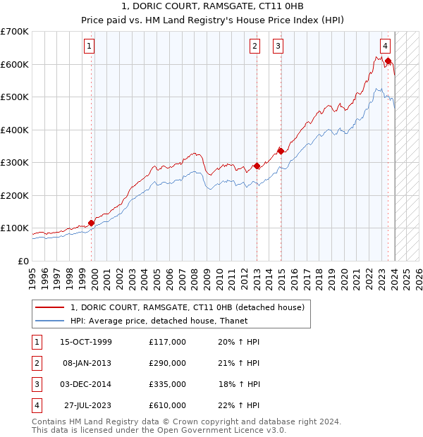 1, DORIC COURT, RAMSGATE, CT11 0HB: Price paid vs HM Land Registry's House Price Index