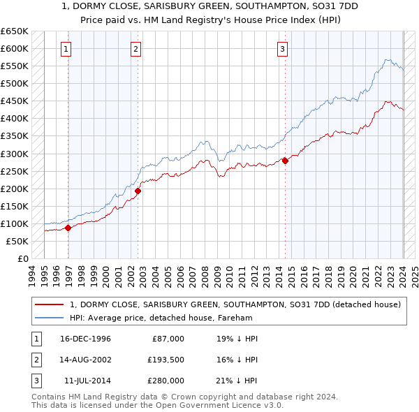1, DORMY CLOSE, SARISBURY GREEN, SOUTHAMPTON, SO31 7DD: Price paid vs HM Land Registry's House Price Index
