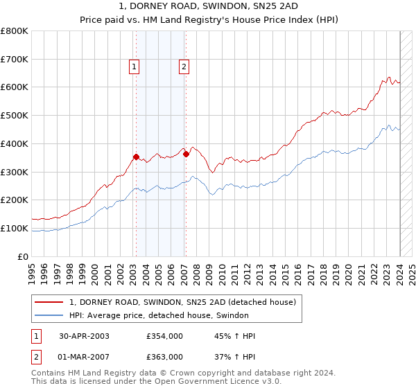 1, DORNEY ROAD, SWINDON, SN25 2AD: Price paid vs HM Land Registry's House Price Index