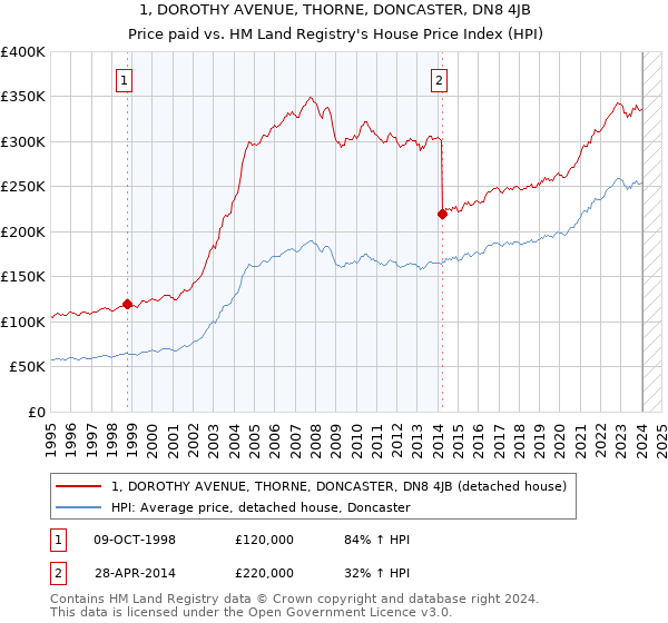 1, DOROTHY AVENUE, THORNE, DONCASTER, DN8 4JB: Price paid vs HM Land Registry's House Price Index