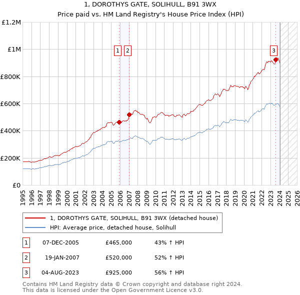 1, DOROTHYS GATE, SOLIHULL, B91 3WX: Price paid vs HM Land Registry's House Price Index