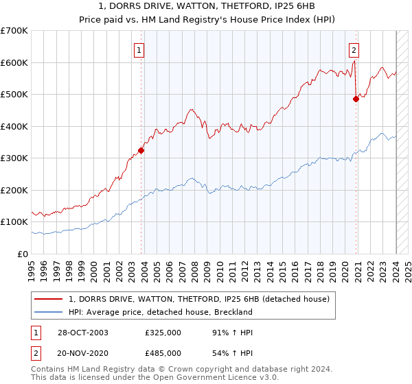 1, DORRS DRIVE, WATTON, THETFORD, IP25 6HB: Price paid vs HM Land Registry's House Price Index