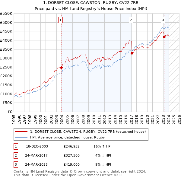 1, DORSET CLOSE, CAWSTON, RUGBY, CV22 7RB: Price paid vs HM Land Registry's House Price Index