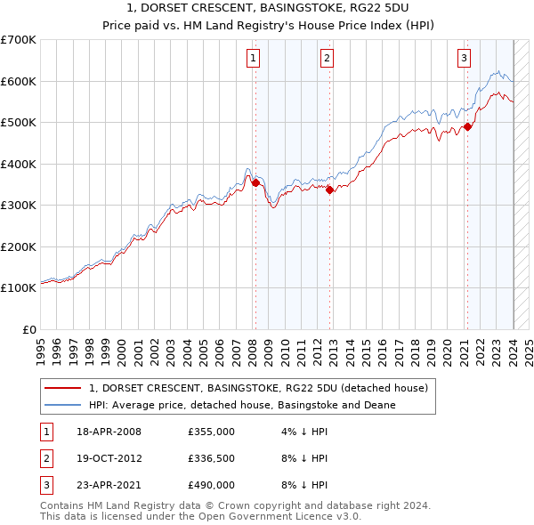 1, DORSET CRESCENT, BASINGSTOKE, RG22 5DU: Price paid vs HM Land Registry's House Price Index