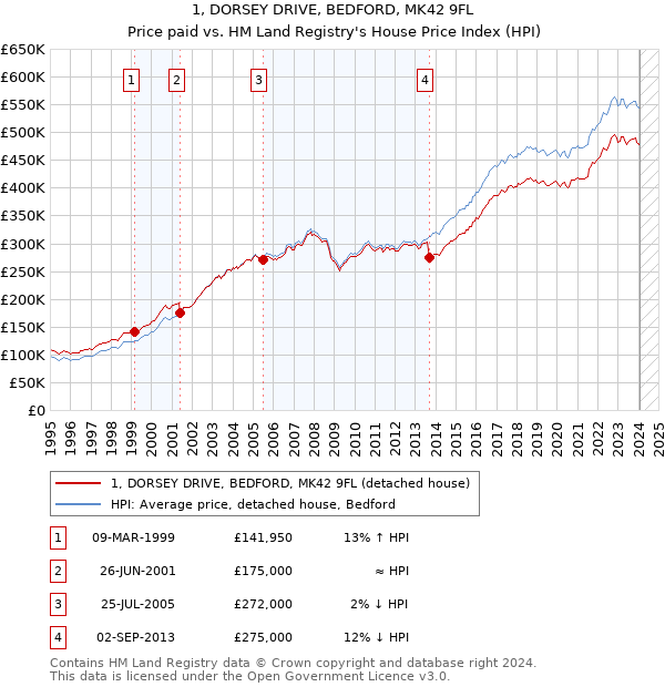1, DORSEY DRIVE, BEDFORD, MK42 9FL: Price paid vs HM Land Registry's House Price Index