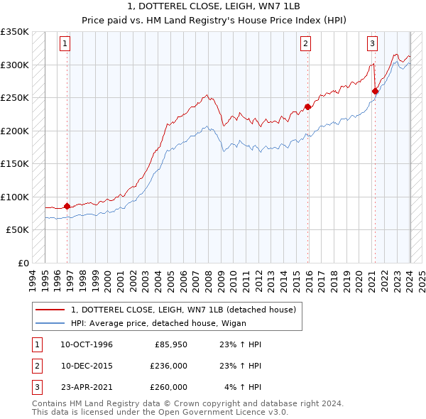 1, DOTTEREL CLOSE, LEIGH, WN7 1LB: Price paid vs HM Land Registry's House Price Index