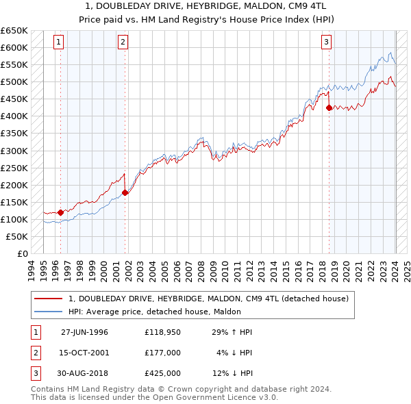 1, DOUBLEDAY DRIVE, HEYBRIDGE, MALDON, CM9 4TL: Price paid vs HM Land Registry's House Price Index