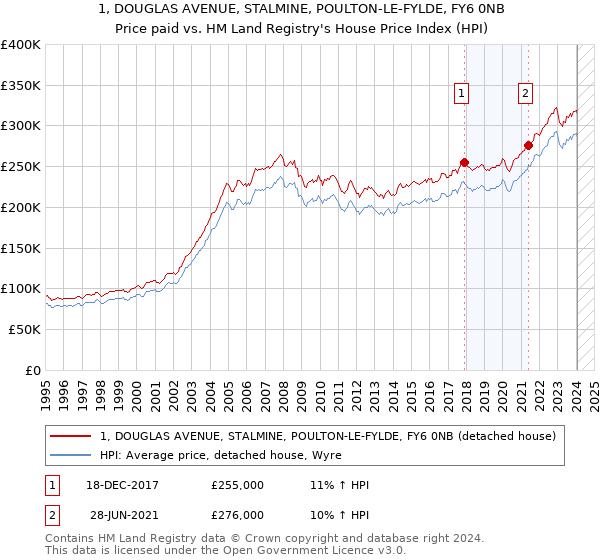 1, DOUGLAS AVENUE, STALMINE, POULTON-LE-FYLDE, FY6 0NB: Price paid vs HM Land Registry's House Price Index