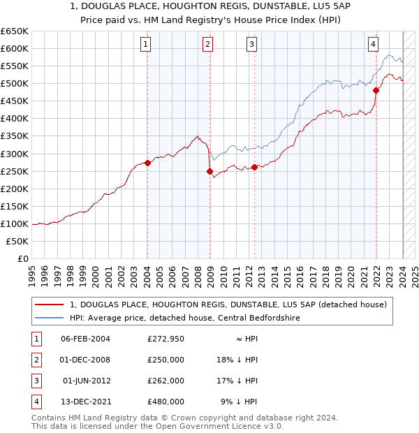 1, DOUGLAS PLACE, HOUGHTON REGIS, DUNSTABLE, LU5 5AP: Price paid vs HM Land Registry's House Price Index