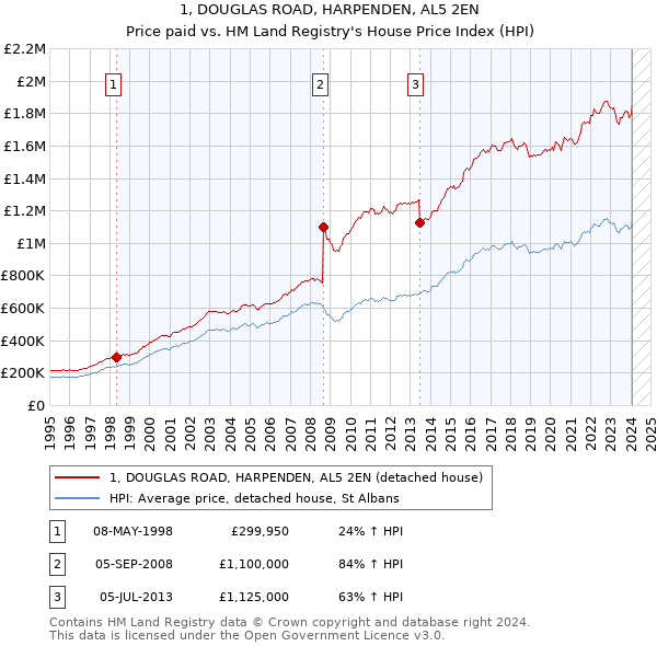 1, DOUGLAS ROAD, HARPENDEN, AL5 2EN: Price paid vs HM Land Registry's House Price Index
