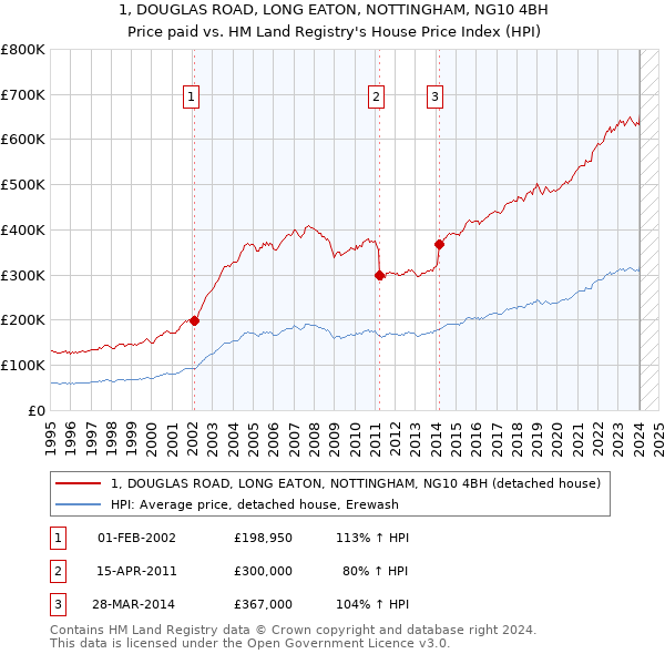 1, DOUGLAS ROAD, LONG EATON, NOTTINGHAM, NG10 4BH: Price paid vs HM Land Registry's House Price Index
